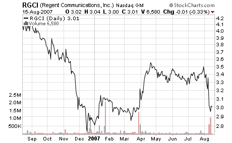 RGCI 1-year chart